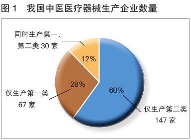 2018年中國中醫醫療器械產業發展報告 中醫醫療器械進入發展新階段，第一類醫療器械成關鍵驅動力